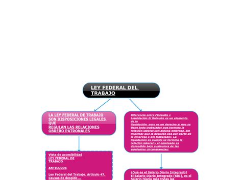 Ley Federal Del Trabajo Mind Map