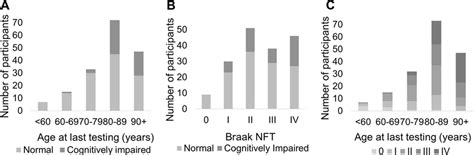 Distribution Of Age Braak Neurofibrillary Tangle Nft Stage And