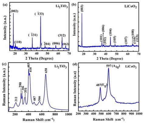 Batteries Free Full Text Electrochemical Performance Of Li Tio