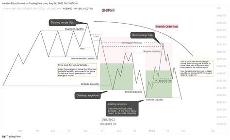 Pin By Sergey Burlakow On Forex Trading Charts Day Trading Money