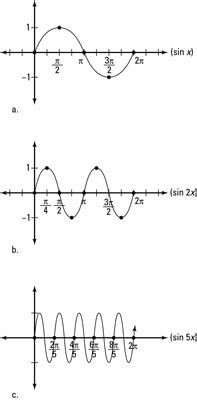 How to Change the Period of a Sine or Cosine Graph - dummies