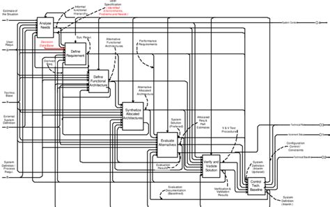 Technical Activities of the Systems Engineering Process | Download Scientific Diagram