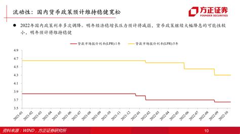 知丘 【方正策略】2023年资本市场展望