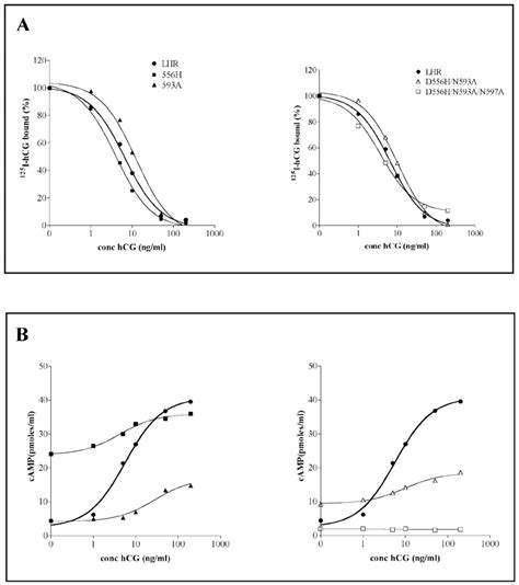 Representative Competition Binding Curves I Hcg And Hcg And