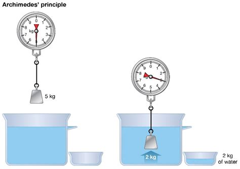 The Resultant Upward Pressure Of A Fluid On A Floating Body Is Equal To