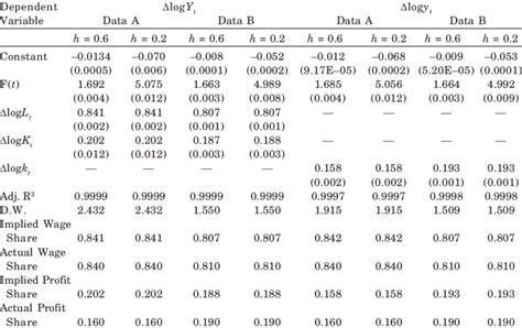 Cobb Douglas Production Function Perfect Fits For Simulated And Download Table