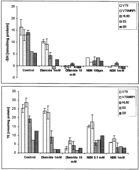 Effect Of Diamide And NEM On The Thiol Group Content A And TAC B Of