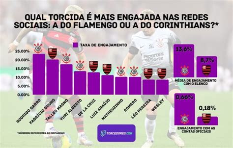 Corinthians X Flamengo Levantamento Mostra Qual Torcida Tem Maior