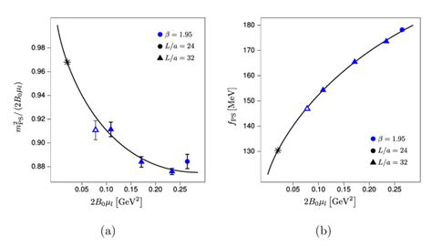 A The Charged Pseudoscalar Mass Ratio M 2 Ps 2b 0 µ L And B The Download Scientific