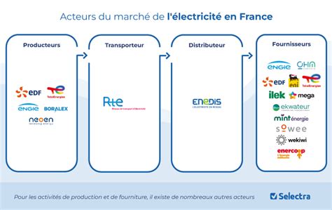 Edf Gdf Offres Prix Diff Rences Service Client En