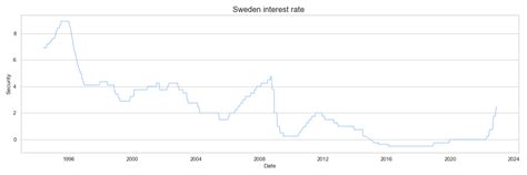 Sweden Interest Rate Analysis Free Historical Data