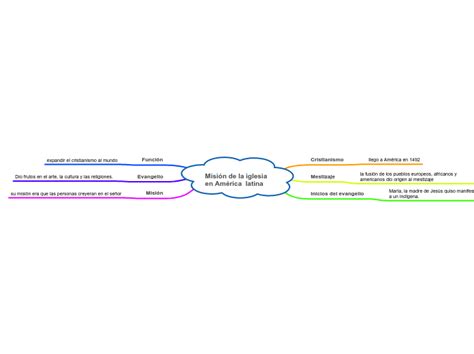 Misión de la iglesia en América latina Mind Map