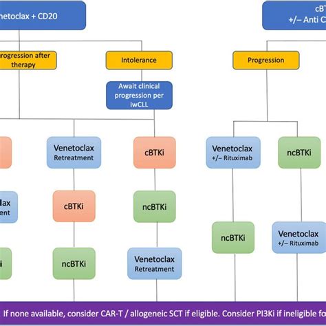 Updated Sequencing Algorithm Incorporating Noncovalent Bruton S