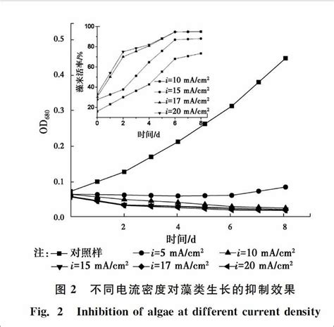 掺硼金刚石薄膜电极电化学氧化对铜绿微囊藻的生长抑制参考网