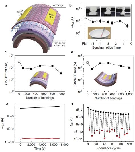 A Schematic Representation Of The P Type QQT CN 4Fe Based OFET Memory