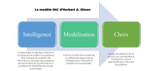 Modèle IMC Une aide à la prise de décision Déméter Santé