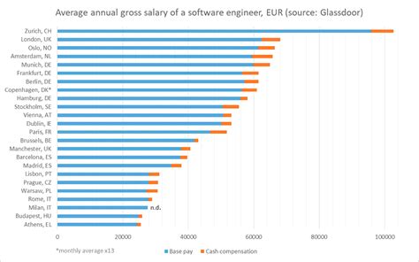 Software Engineering Salaries In Europe Vs The United States 2021