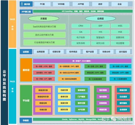 一图掌握saas、paas、iaas知识精华 知乎