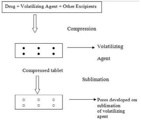 Oral Disintegrating Tablet – An Emerging Trend | IJPPR