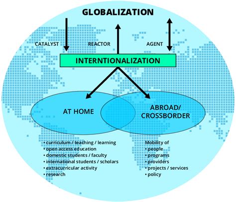 Pillars Of Internationalization Of Higher Education Download Scientific Diagram