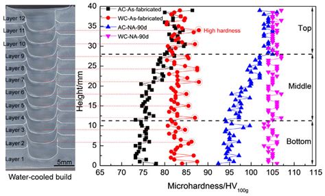 Microhardness Distributions On The Cross Section Of The Air Cooled Ac