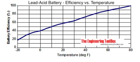 Lead-Acid Batteries