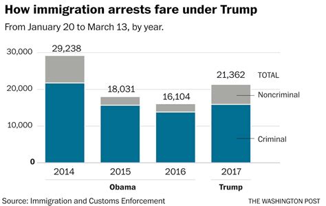 Ice Immigration Arrests Of Noncriminals Double Under Trump The