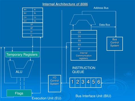 8086 Microprocessor Architecture Slideshare