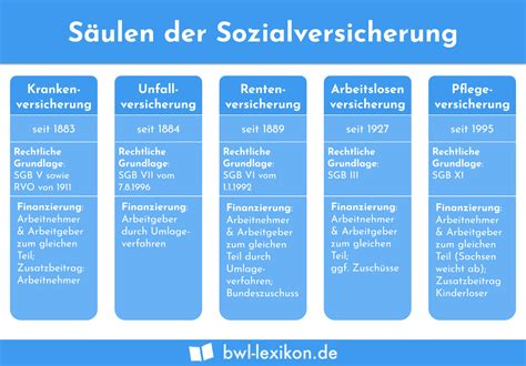 S Ulen Der Sozialversicherung Definition Erkl Rung Beispiele