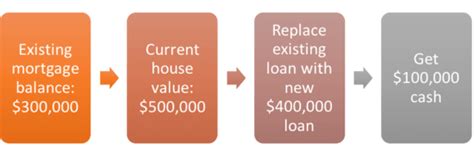 The Cash Out Refinance A Simple Way To Tap Your Home Equity