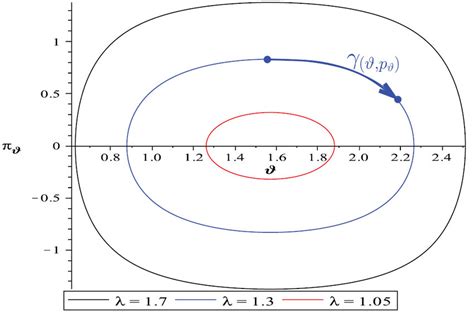 Phase Diagram Illustrating The Projection Of The Invariant Sets Onto Download Scientific