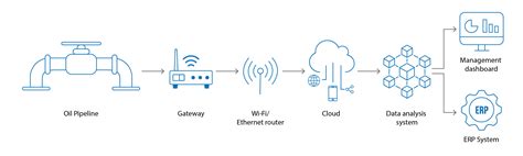 Iot Solution For Oil And Gas Industry