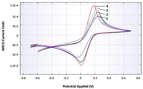 Cyclic Voltammogram Of K Fe Cn Containing Mm Of Kcl On Spce