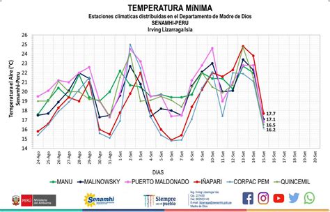 Senamhi On Twitter Eldato Madre De Dios Registró Descenso De La Temperatura Nocturna Debido