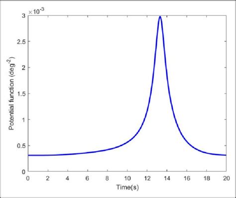 Potential function. | Download Scientific Diagram