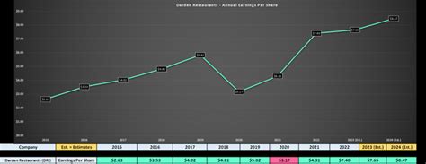 Darden Restaurants: Valuation Starting To Improve (NYSE:DRI) | Seeking ...