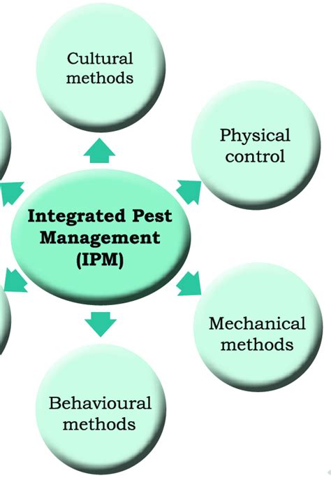 13 Integrated Pest Management Ipm Download Scientific Diagram