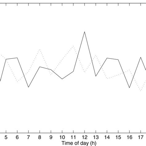 cagl cagz baseline length     periods day  dotted