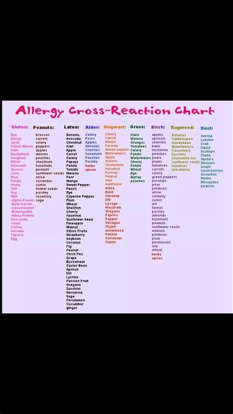 Allergy Cross Reaction Chart Chestnut Apple Allergies Allergy Reactions