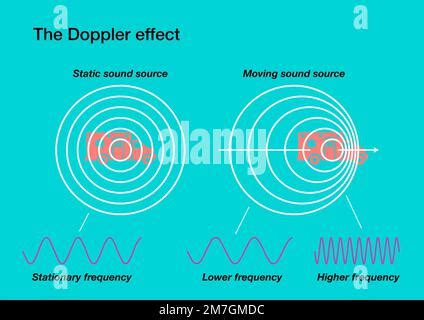 Illustration Of The Doppler Effect Stock Photo Alamy