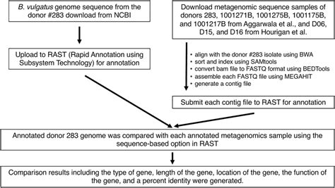 Of Comparative Gene Analysis Between Early Versus Late Colonizers For