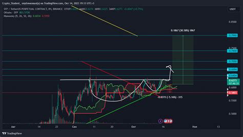 Binance Sfpusdt P Chart Image By Crypto Student Tradingview