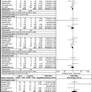 Forest Plots Showing Individual And Pooled Ors Ci Of The Risk