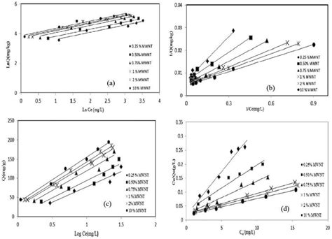 Linearized Adsorption Isotherms For Ddt On Mwnt A Freundlich B