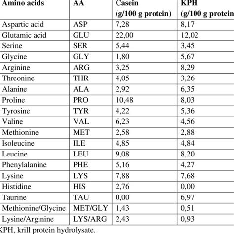 Amino Acid Composition In Casein And Krill Protein Hydrolysate