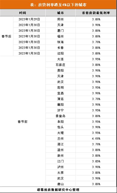 从三四线城市向二线城市扩展，30城下调首套房贷利率下限房地产市场数据楼市