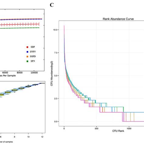 Alpha Diversity Analysis A Sparse Curves Showing The Depth