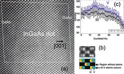 A StEM HAAdF Image Showing In X Ga 1 X As Quantum Dot Embedded In