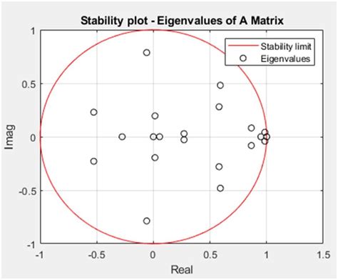 Eigenvalues Of Matrix A Shown With Unit Circle Download Scientific