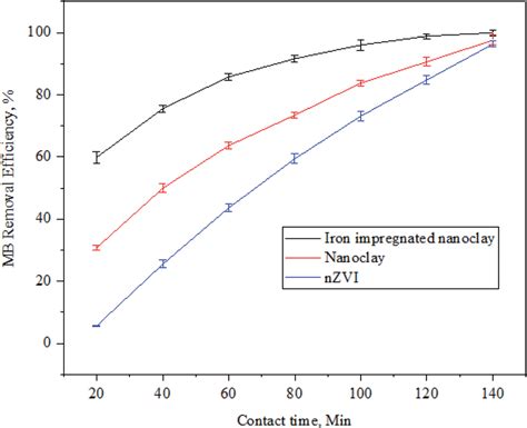 Trends In Methylene Blue Dye Adsorption With Contact Time N 3